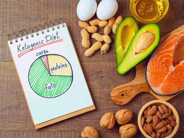 Keto Diet, ապրանքներ եւ դիագրամ